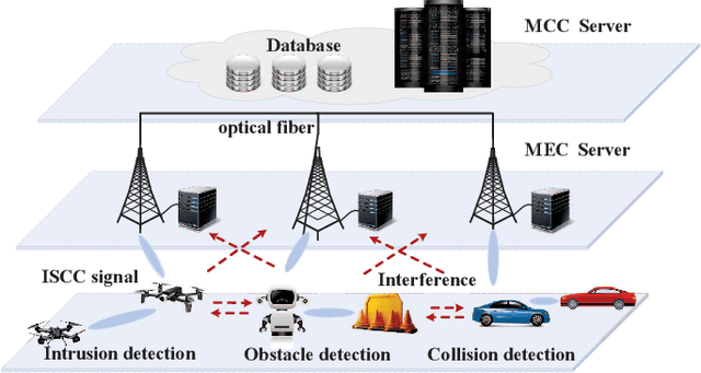 Figure 1 for Joint Offloading and Beamforming Design in Integrating Sensing, Communication, and Computing Systems: A Distributed Approach