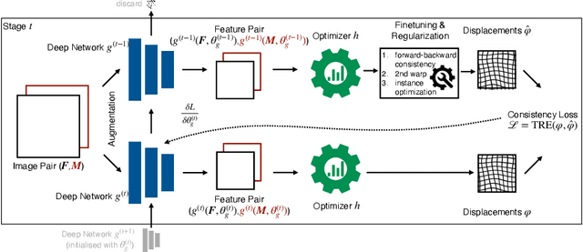 Figure 1 for Unsupervised 3D registration through optimization-guided cyclical self-training