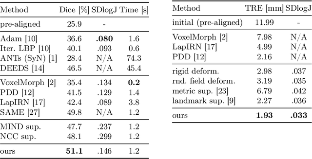 Figure 3 for Unsupervised 3D registration through optimization-guided cyclical self-training