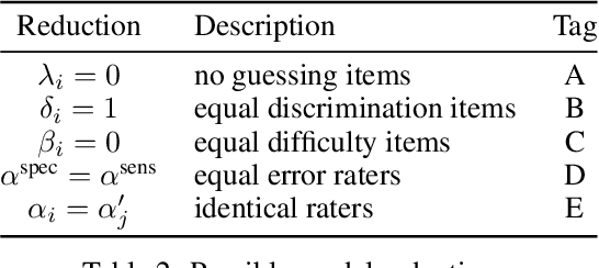 Figure 3 for Crowdsourcing with Difficulty: A Bayesian Rating Model for Heterogeneous Items