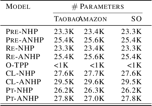 Figure 4 for Prompt-augmented Temporal Point Process for Streaming Event Sequence