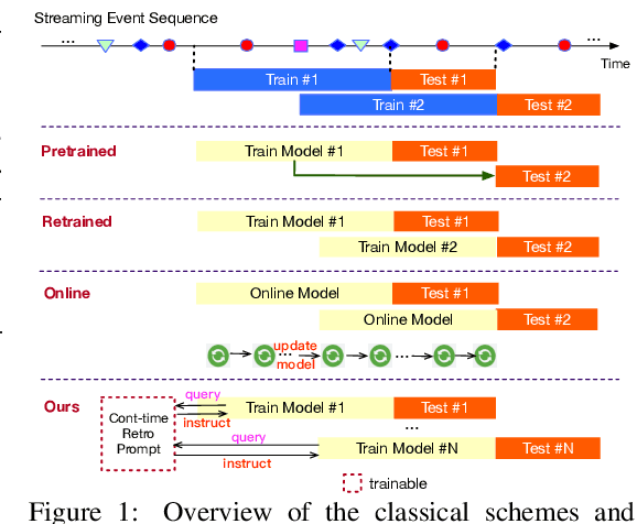 Figure 1 for Prompt-augmented Temporal Point Process for Streaming Event Sequence