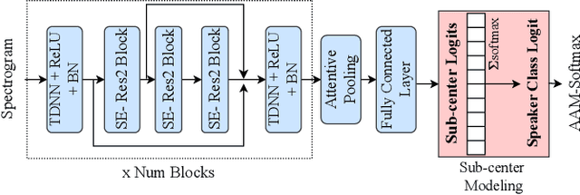 Figure 1 for We Need Variations in Speech Synthesis: Sub-center Modelling for Speaker Embeddings