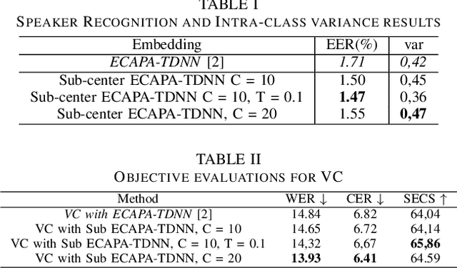 Figure 2 for We Need Variations in Speech Synthesis: Sub-center Modelling for Speaker Embeddings