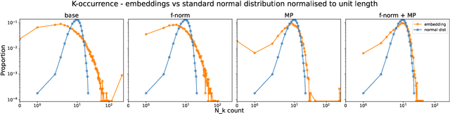 Figure 4 for Hubness Reduction Improves Sentence-BERT Semantic Spaces