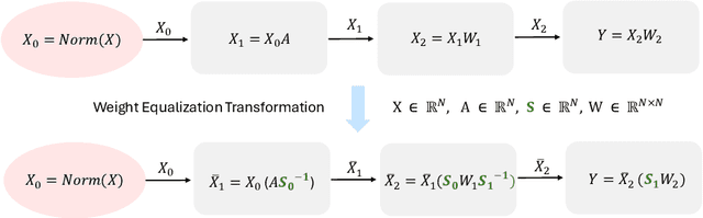 Figure 1 for MobileQuant: Mobile-friendly Quantization for On-device Language Models