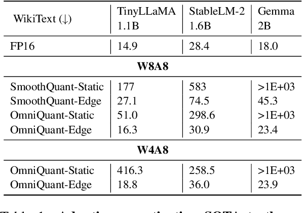 Figure 2 for MobileQuant: Mobile-friendly Quantization for On-device Language Models