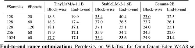 Figure 3 for MobileQuant: Mobile-friendly Quantization for On-device Language Models