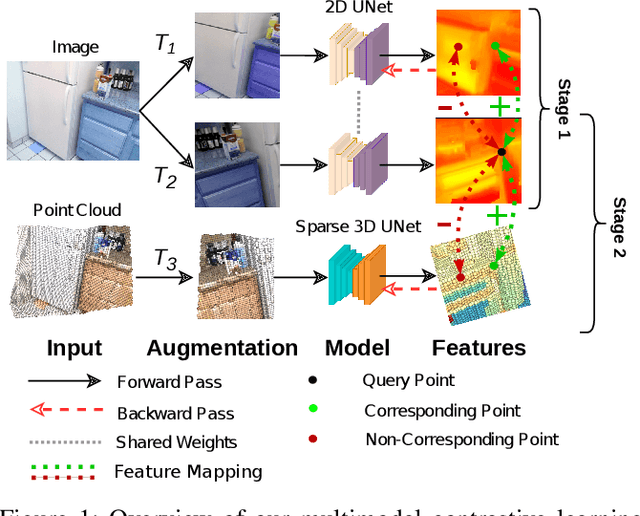 Figure 1 for Contrastive Learning for Self-Supervised Pre-Training of Point Cloud Segmentation Networks With Image Data