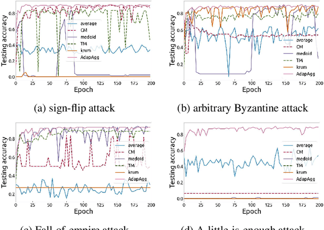 Figure 3 for Resilient Peer-to-peer Learning based on Adaptive Aggregation