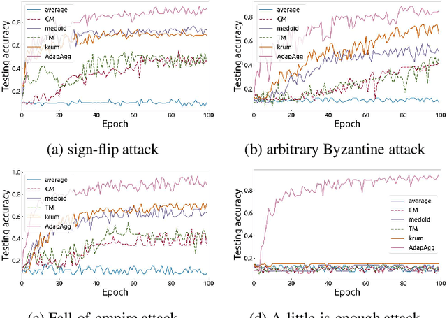 Figure 1 for Resilient Peer-to-peer Learning based on Adaptive Aggregation