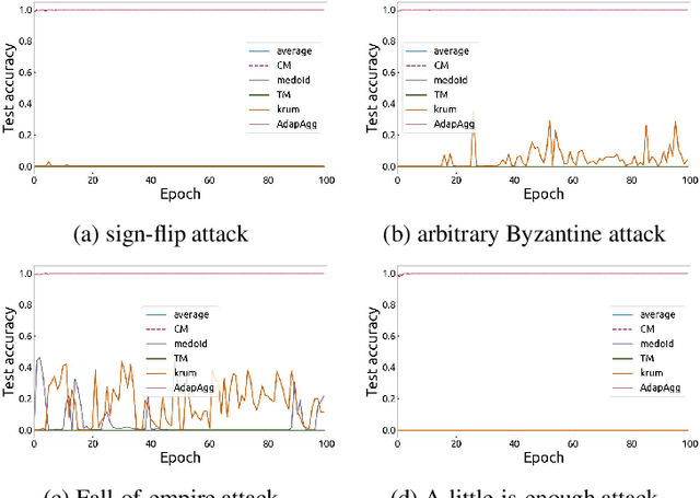 Figure 2 for Resilient Peer-to-peer Learning based on Adaptive Aggregation
