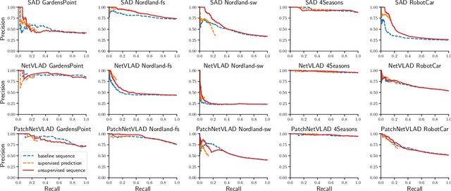 Figure 3 for Unsupervised Quality Prediction for Improved Single-Frame and Weighted Sequential Visual Place Recognition