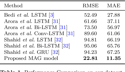 Figure 2 for A Multilateral Attention-enhanced Deep Neural Network for Disease Outbreak Forecasting: A Case Study on COVID-19