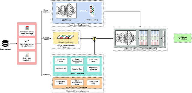 Figure 1 for A Multilateral Attention-enhanced Deep Neural Network for Disease Outbreak Forecasting: A Case Study on COVID-19