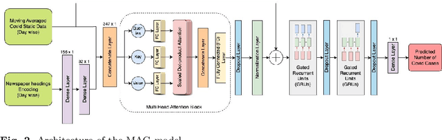 Figure 3 for A Multilateral Attention-enhanced Deep Neural Network for Disease Outbreak Forecasting: A Case Study on COVID-19