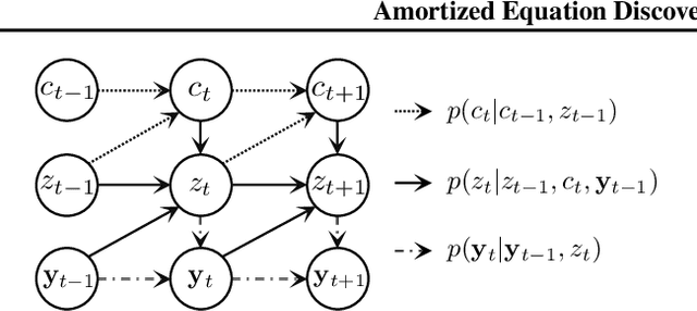 Figure 3 for Amortized Equation Discovery in Hybrid Dynamical Systems