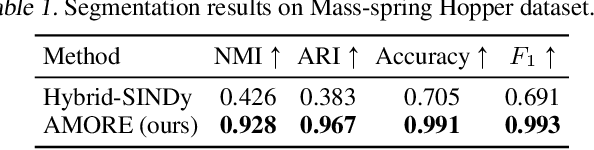 Figure 2 for Amortized Equation Discovery in Hybrid Dynamical Systems