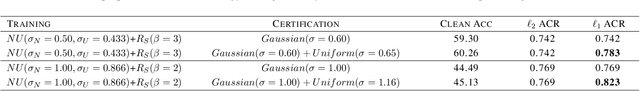 Figure 3 for Certified Adversarial Robustness Within Multiple Perturbation Bounds