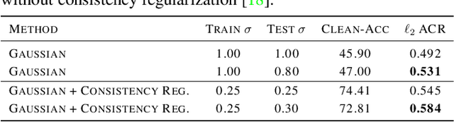 Figure 4 for Certified Adversarial Robustness Within Multiple Perturbation Bounds