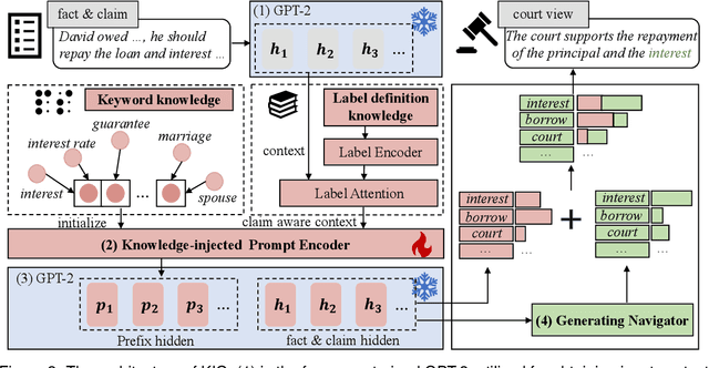 Figure 3 for Enhancing Court View Generation with Knowledge Injection and Guidance