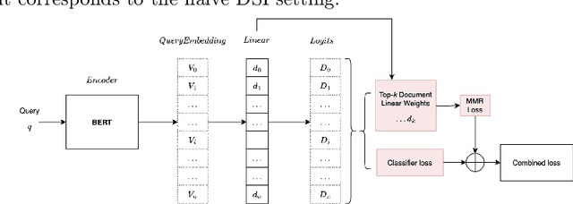 Figure 1 for Inducing Diversity in Differentiable Search Indexing