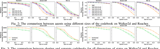 Figure 2 for Mitigating Adversarial Perturbations for Deep Reinforcement Learning via Vector Quantization