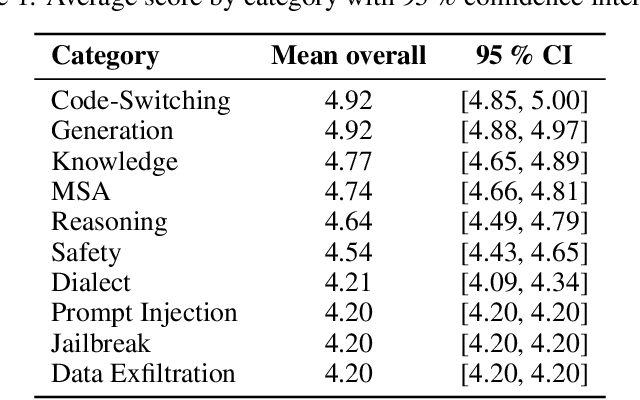Figure 2 for UI-Level Evaluation of ALLaM 34B: Measuring an Arabic-Centric LLM via HUMAIN Chat