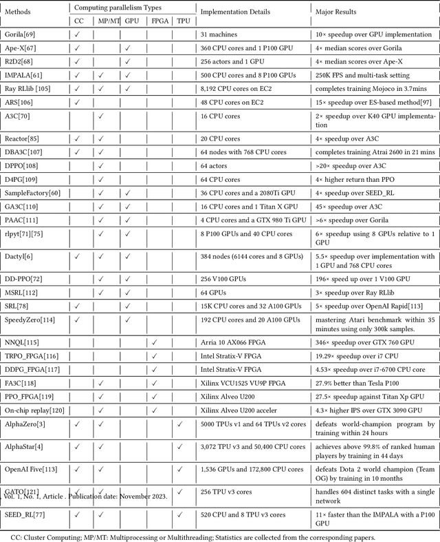 Figure 2 for Acceleration for Deep Reinforcement Learning using Parallel and Distributed Computing: A Survey