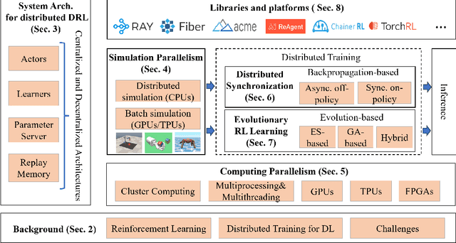 Figure 1 for Acceleration for Deep Reinforcement Learning using Parallel and Distributed Computing: A Survey