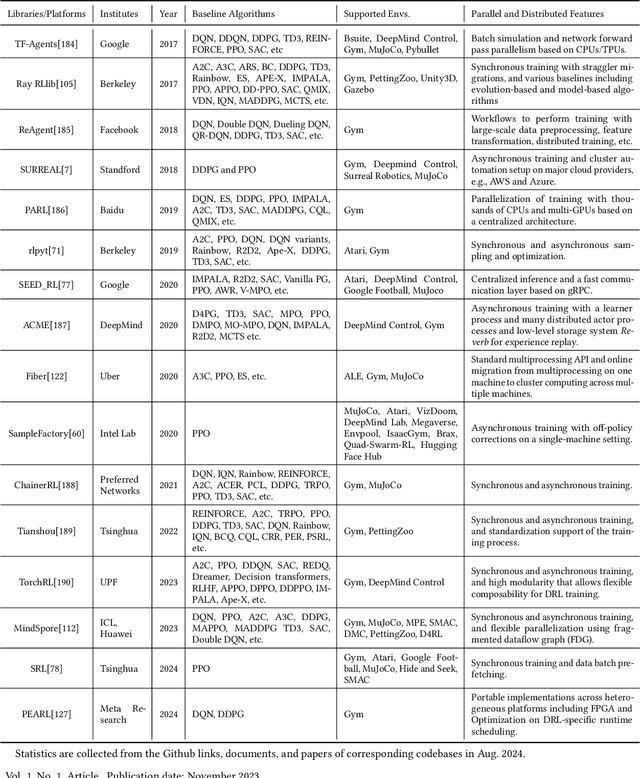 Figure 4 for Acceleration for Deep Reinforcement Learning using Parallel and Distributed Computing: A Survey