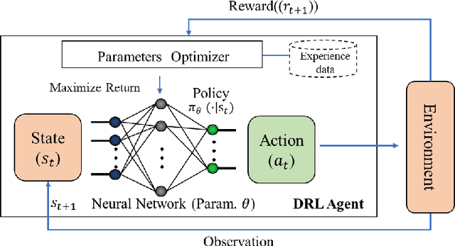 Figure 3 for Acceleration for Deep Reinforcement Learning using Parallel and Distributed Computing: A Survey