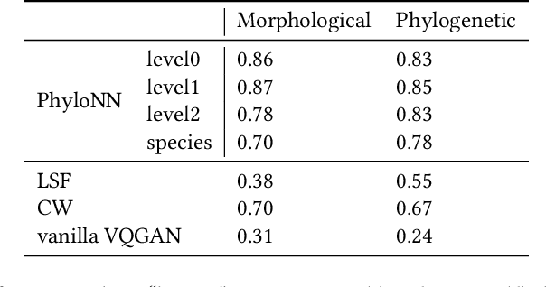 Figure 2 for Discovering Novel Biological Traits From Images Using Phylogeny-Guided Neural Networks