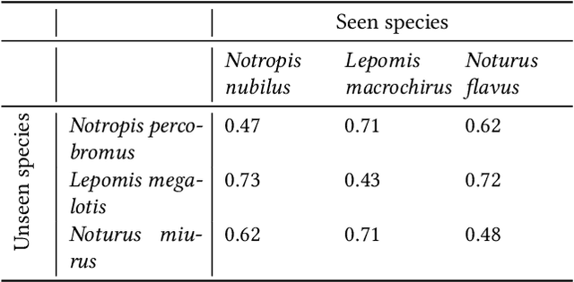 Figure 4 for Discovering Novel Biological Traits From Images Using Phylogeny-Guided Neural Networks