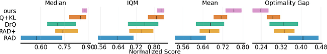 Figure 1 for Revisiting Data Augmentation in Deep Reinforcement Learning