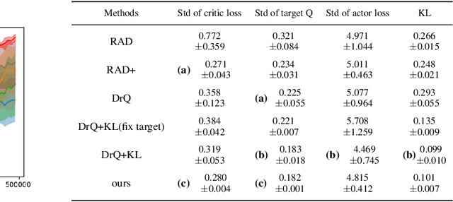 Figure 2 for Revisiting Data Augmentation in Deep Reinforcement Learning