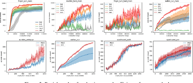 Figure 3 for Revisiting Data Augmentation in Deep Reinforcement Learning