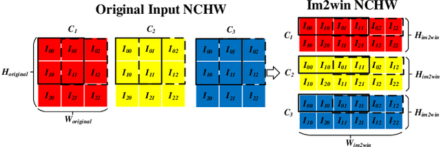 Figure 1 for High Performance Im2win and Direct Convolutions using Three Tensor Layouts on SIMD Architectures