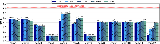 Figure 3 for High Performance Im2win and Direct Convolutions using Three Tensor Layouts on SIMD Architectures