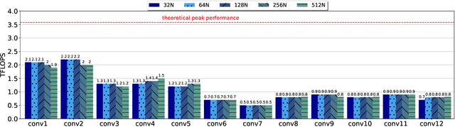 Figure 4 for High Performance Im2win and Direct Convolutions using Three Tensor Layouts on SIMD Architectures