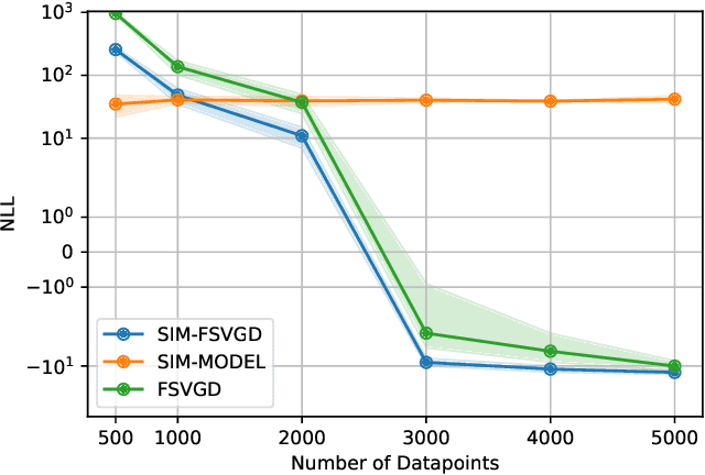 Figure 3 for Learning More With Less: Sample Efficient Dynamics Learning and Model-Based RL for Loco-Manipulation