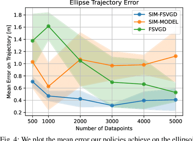 Figure 4 for Learning More With Less: Sample Efficient Dynamics Learning and Model-Based RL for Loco-Manipulation