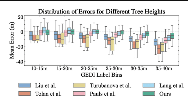 Figure 4 for Capturing Temporal Dynamics in Large-Scale Canopy Tree Height Estimation