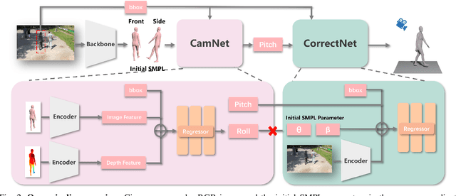 Figure 2 for From Camera to World: A Plug-and-Play Module for Human Mesh Transformation