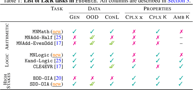 Figure 2 for A Benchmark Suite for Systematically Evaluating Reasoning Shortcuts