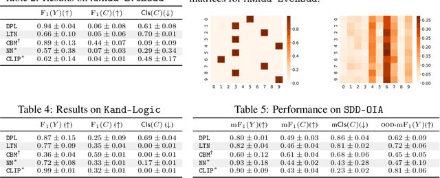 Figure 4 for A Benchmark Suite for Systematically Evaluating Reasoning Shortcuts