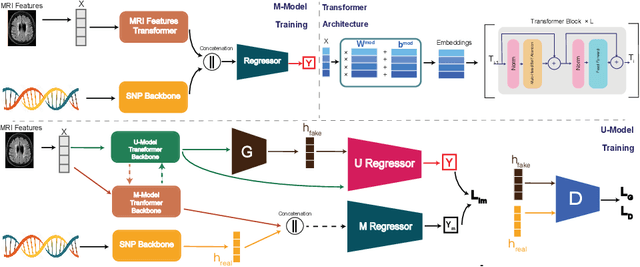 Figure 1 for Incomplete Multimodal Learning for Complex Brain Disorders Prediction