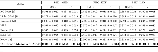 Figure 2 for Incomplete Multimodal Learning for Complex Brain Disorders Prediction