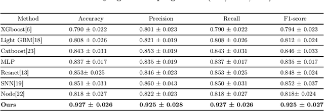 Figure 3 for Incomplete Multimodal Learning for Complex Brain Disorders Prediction