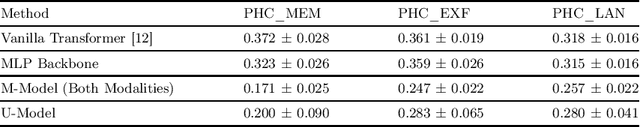 Figure 4 for Incomplete Multimodal Learning for Complex Brain Disorders Prediction